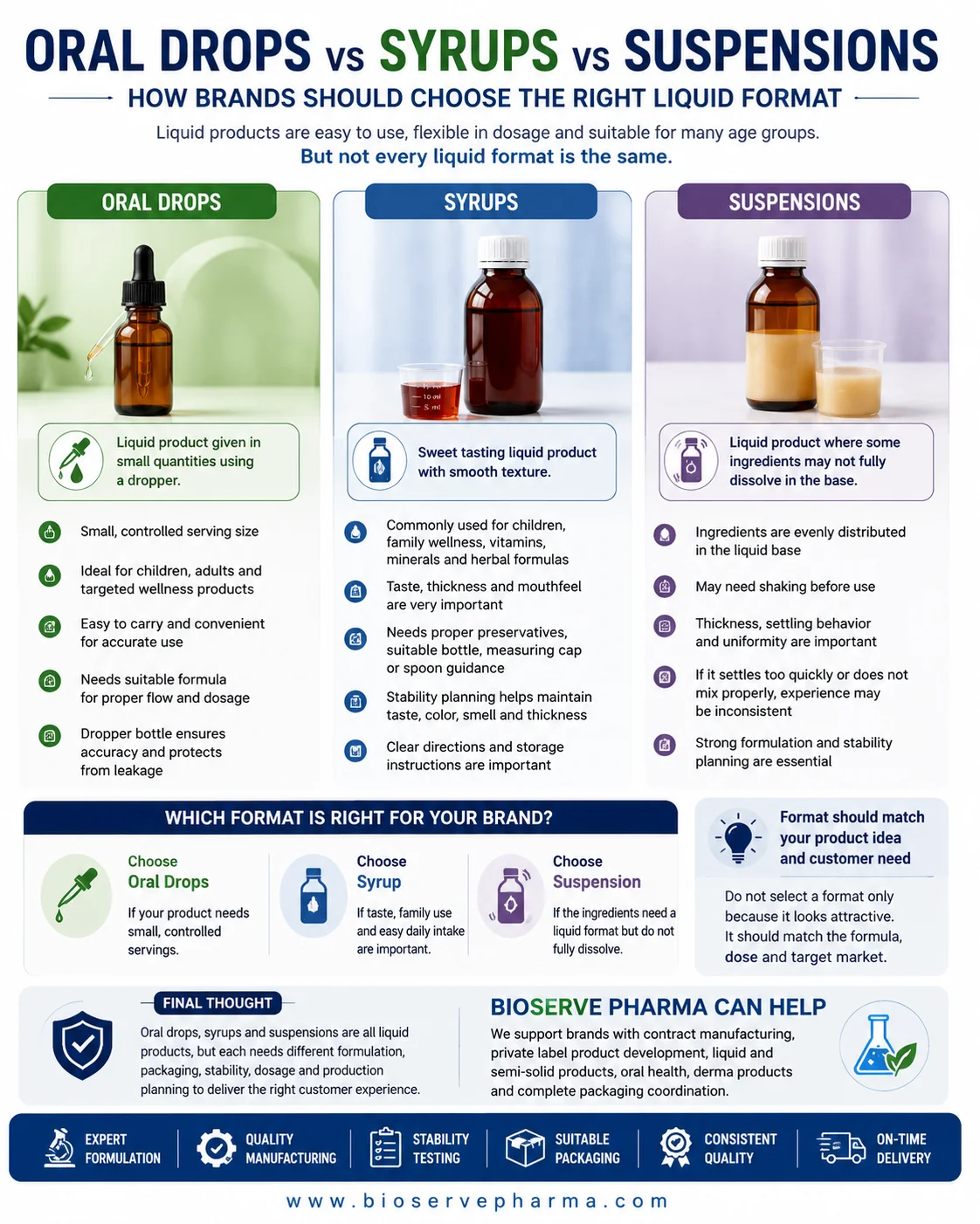 Oral Drops vs Syrups vs Suspensions: How Brands Should Choose the Right Liquid Format